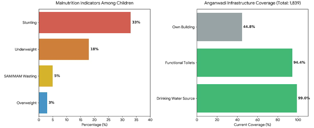 Anganwadis: Nutrition Gaps Despite Infrastructure Gains