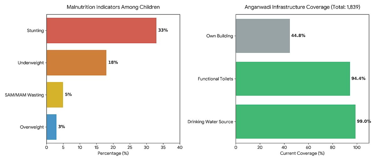 Anganwadis: Nutrition Gaps Despite Infrastructure Gains