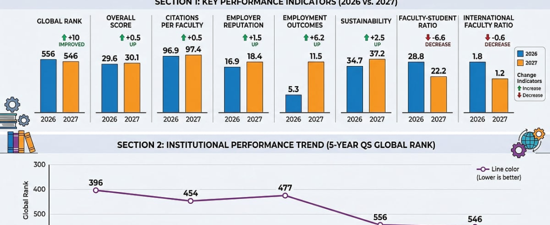 Employability Metrics Fuel Indian Institute Of Technology Indore’s QS World University Rankings Rise