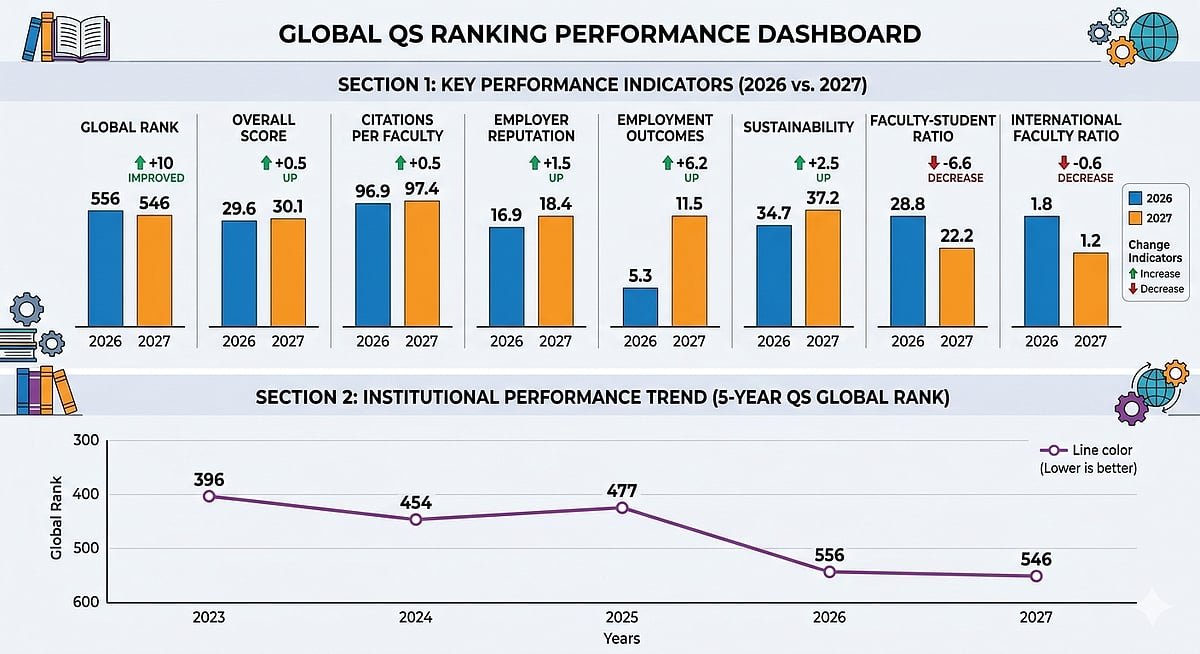 Employability Metrics Fuel Indian Institute Of Technology Indore’s QS World University Rankings Rise